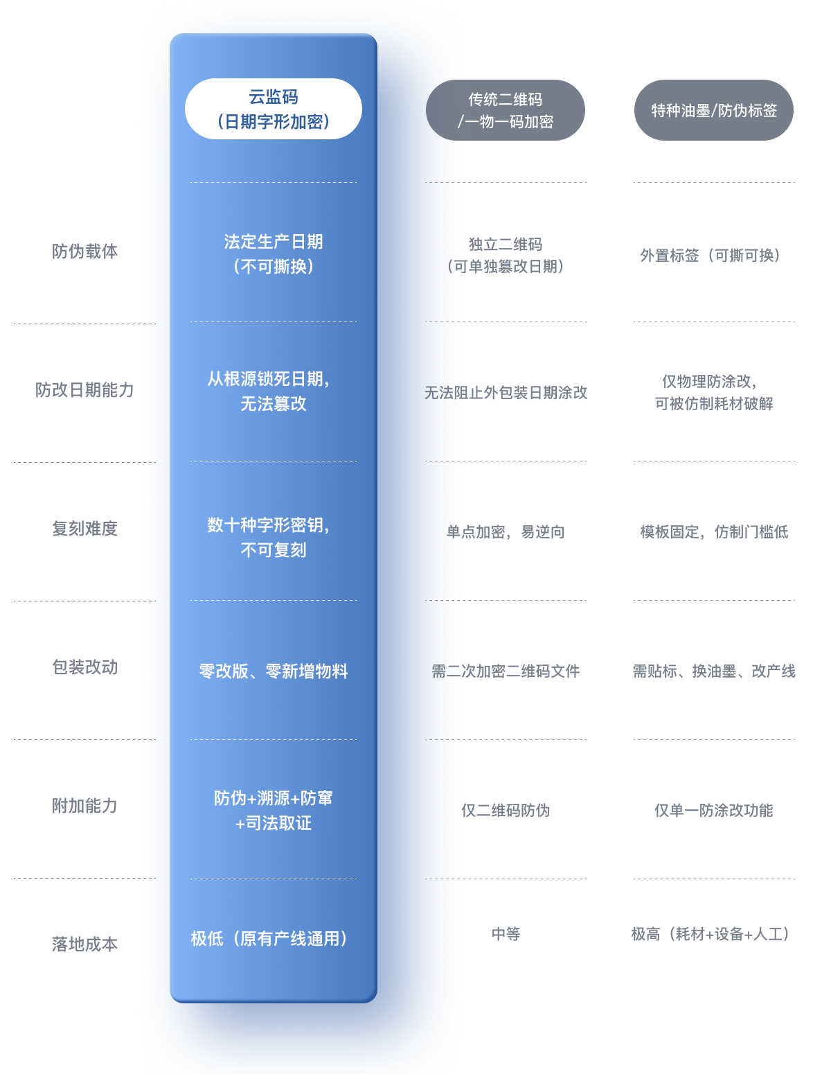 云监码与传统二维码、特种油墨防伪对比